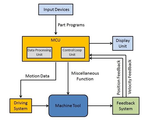 china cnc milling machining parts|block diagram of nc machine.